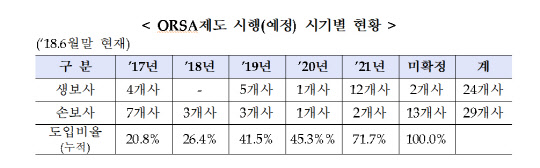 ORSA제도 시행(예정) 시기별 현황. 금융감독원 제공